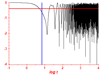 Survival probability log